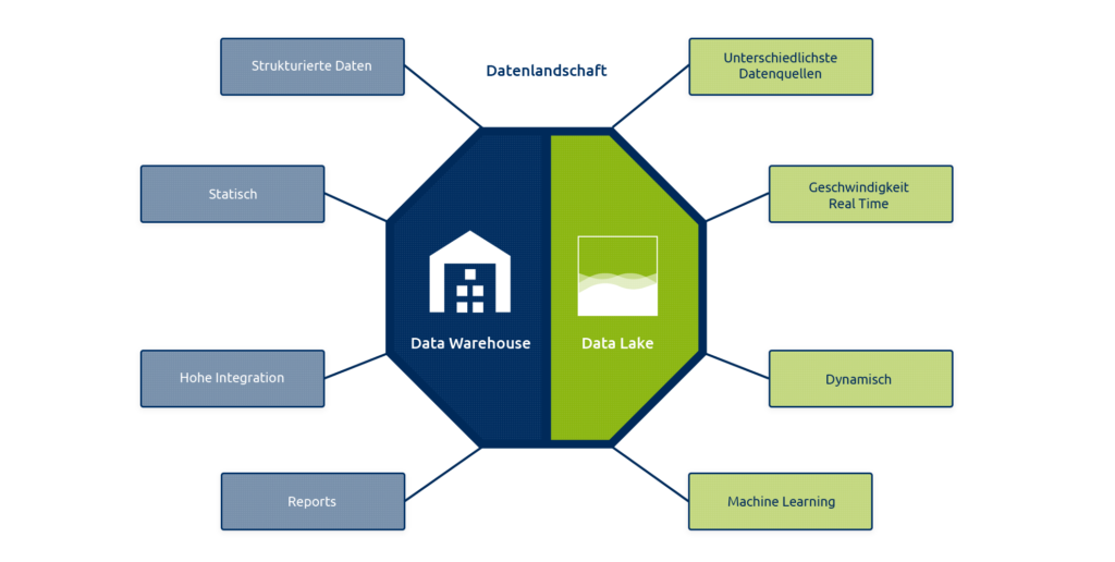 Data Warehouse vs. Data Lake