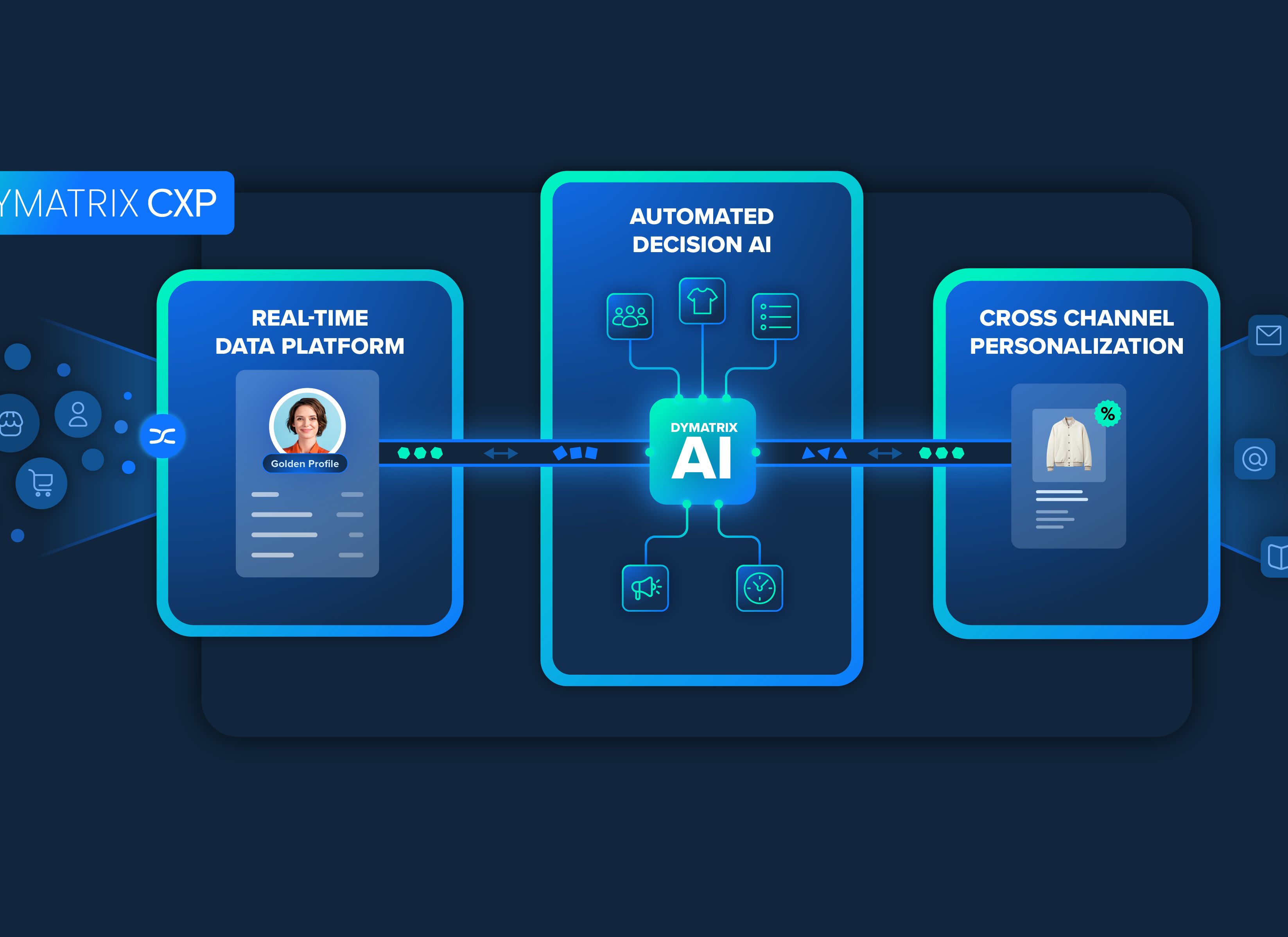 Detailgrafik der DYMATRIX Customer Experience Platform (CXP)