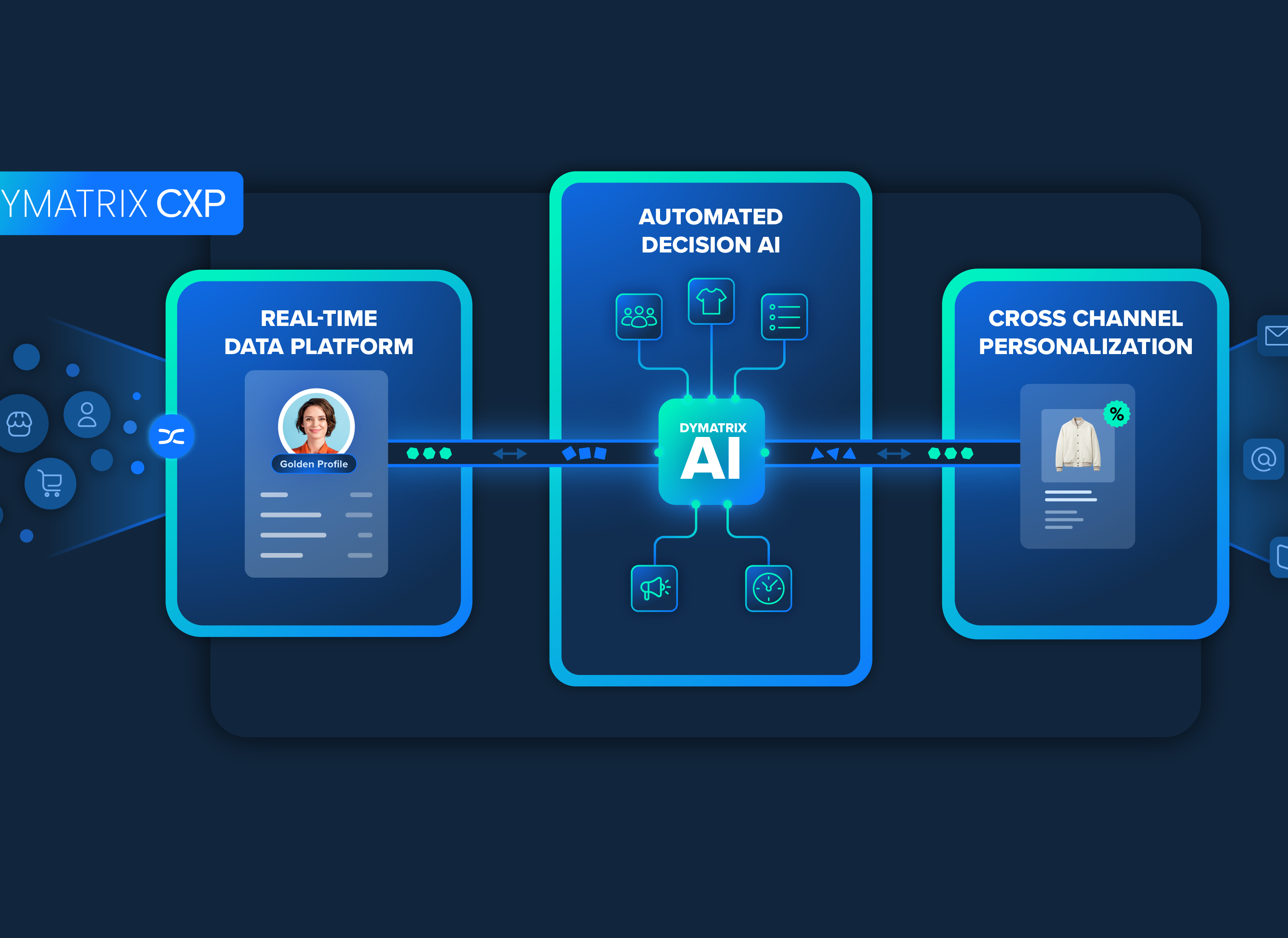 Detailgrafik der DYMATRIX Customer Experience Platform (CXP)