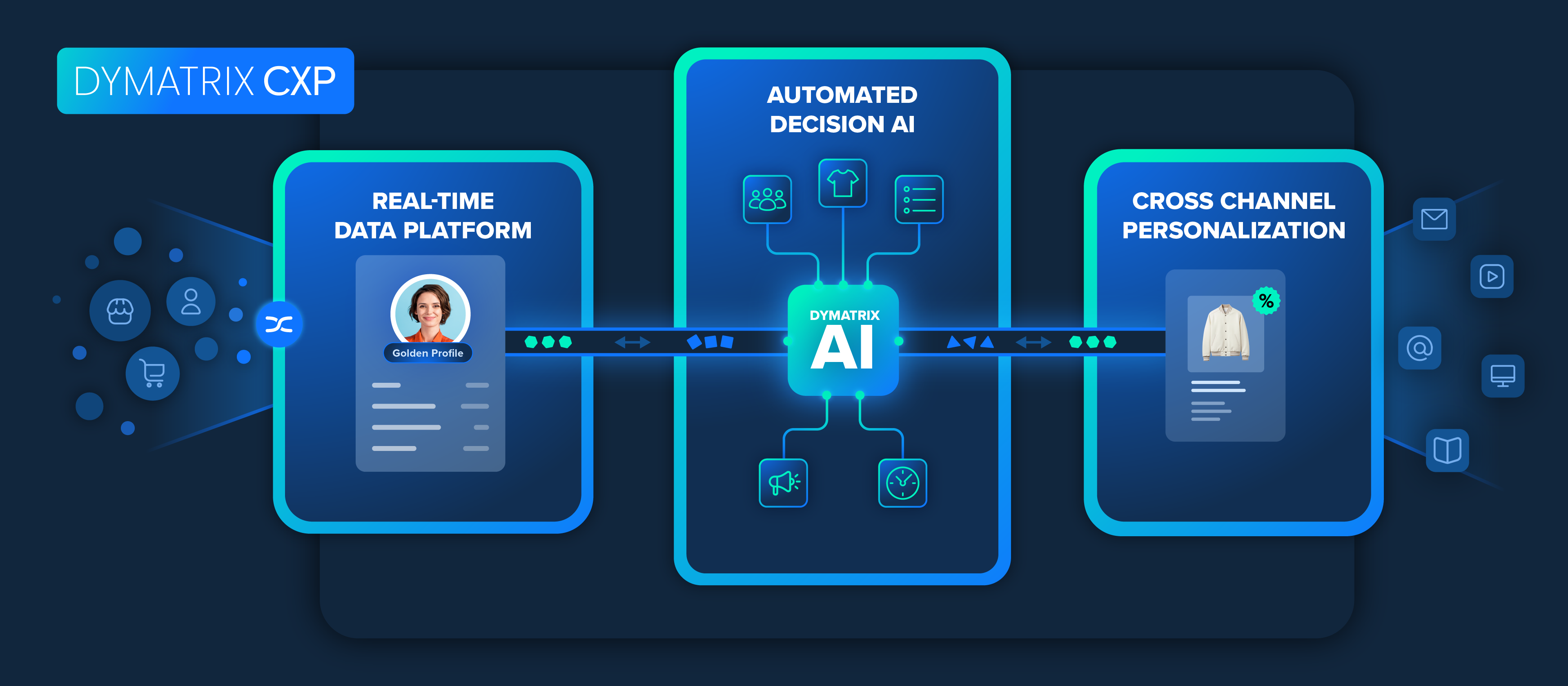 Detailgrafik der DYMATRIX Customer Experience Platform (CXP)